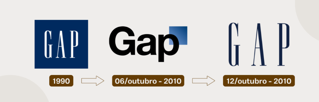 Linha do tempo de rebranding da marca GAP mostrando diferentes versões do logotipo ao longo dos anos.