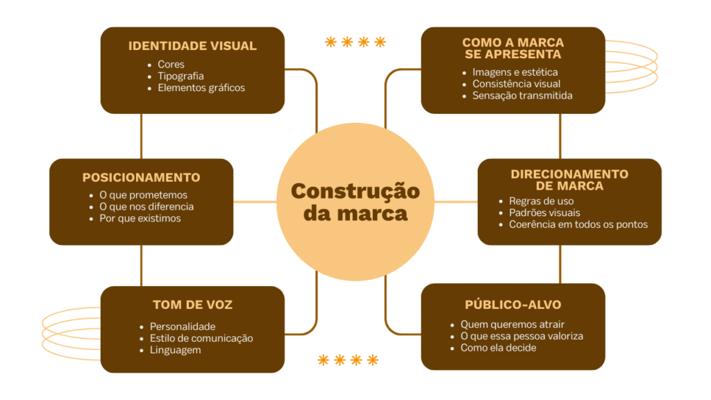 Mapa visual de branding com identidade visual, posicionamento, tom de voz, público-alvo e direcionamento de marca.