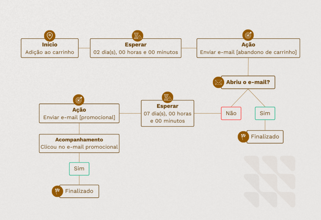 Fluxo de automação de marketing para geração e qualificação de leads com envio automático de e-mails.